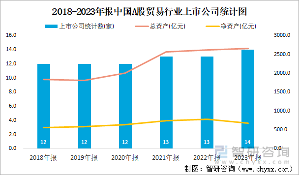 2018-2023年报中国A股贸易行业上市公司统计图