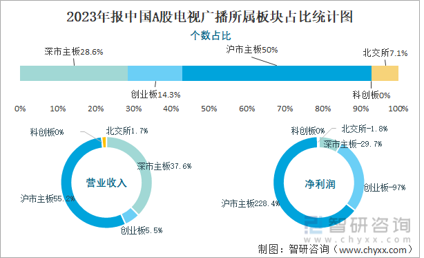 2023年报中国A股电视广播所属板块占比统计图
