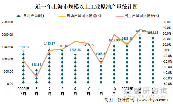 近一年上海市规模以上工业原油产量统计图