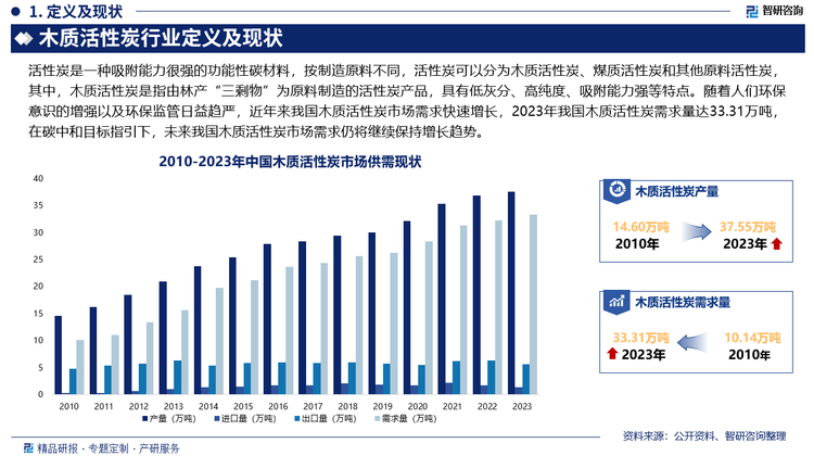 随着人们环保意识的增强以及环保监管日益趋严，近年来我国木质活性炭市场需求快速增长（尤其是在水处理和空气净化领域），2023年我国木质活性炭需求量达33.31万吨，在碳中和目标指引下，未来我国木质活性炭市场需求仍将继续保持增长趋势，为满足日益增长的市场需求，近年来我国木质活性炭企业纷纷扩大产能，2023年我国木质活性炭产量达37.55万吨，在满足内需的同时，部分产品主要用于出口，2023年我国木质活性炭出口量完成5.59万吨。