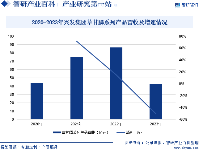 2020-2023年兴发集团草甘膦系列产品营收及增速情况