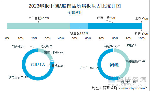 2023年报中国A股饰品所属板块占比统计图