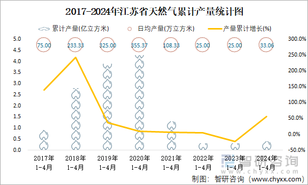 2017-2024年江苏省天然气累计产量统计图
