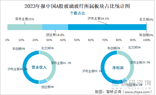 2023年报中国A股玻璃玻纤所属板块占比统计图