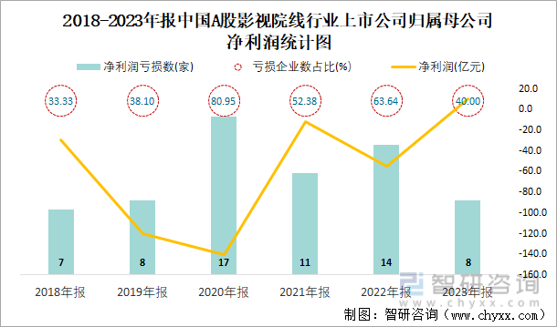 2018-2023年报中国A股影视院线行业上市公司归属母公司净利润统计图
