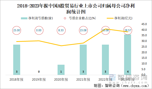 2018-2023年报中国A股贸易行业上市公司归属母公司净利润统计图
