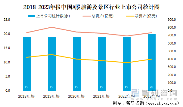 2018-2023年报中国A股旅游及景区行业上市公司统计图