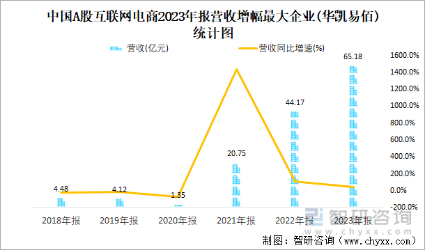 中国A股互联网电商2023年报营收增幅最大企业(华凯易佰)统计图