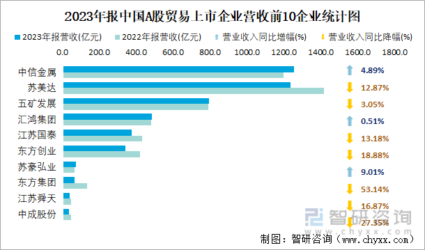 2023年报中国A股贸易上市企业营收前10企业统计图