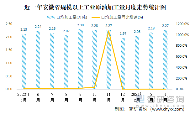 近一年安徽省规模以上工业原油加工量月度走势统计图