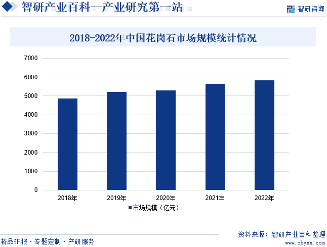 2018-2022年中国花岗石市场规模统计情况