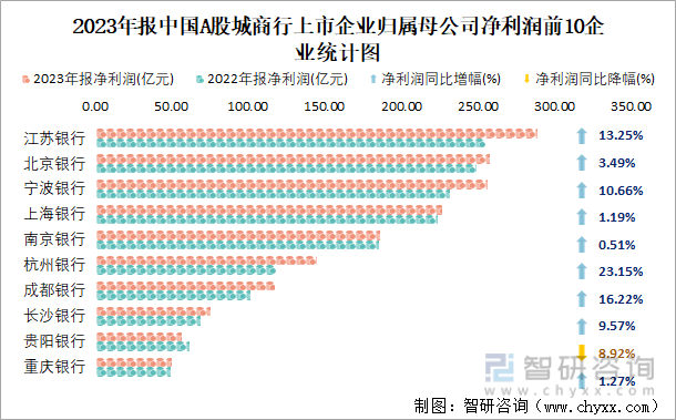 2023年报中国A股城商行上市企业归属母公司净利润前10企业统计图