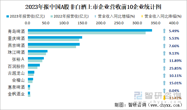 2023年报中国A股非白酒上市企业营收前10企业统计图