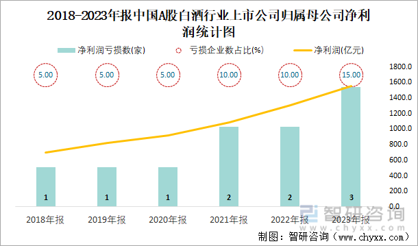2018-2023年报中国A股白酒行业上市公司归属母公司净利润统计图