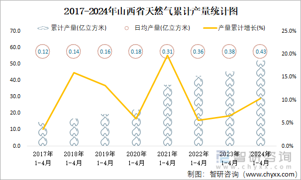 2017-2024年山西省天然气累计产量统计图