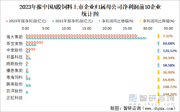 2023年报中国A股饲料上市企业归属母公司净利润前10企业统计图