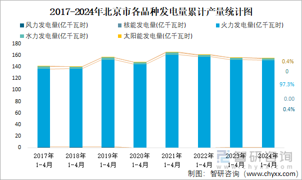 2017-2024年北京市各品种发电量累计产量统计图