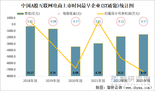 中国A股互联网电商上市时间最早企业(ST通葡)统计图