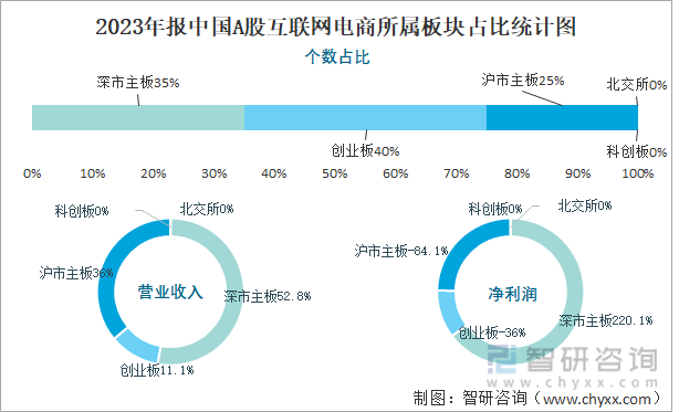 2023年报中国A股互联网电商所属板块占比统计图
