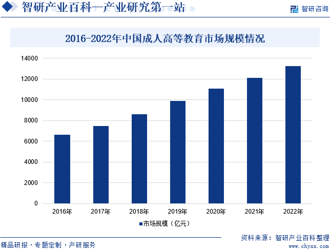2016-2022年中国成人高等教育市场规模情况