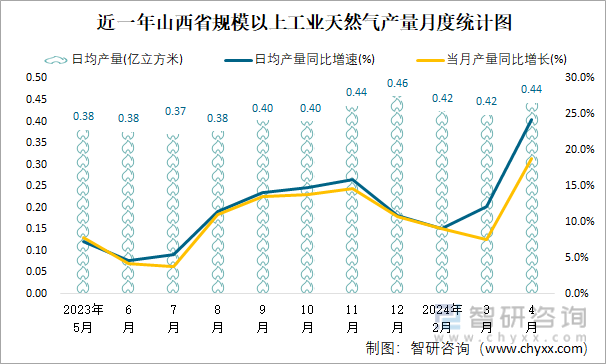 近一年山西省规模以上工业天然气产量月度统计图