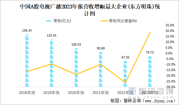 中国A股电视广播2023年报营收增幅最大企业(东方明珠)统计图