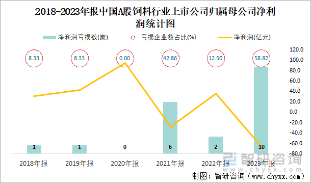 2018-2023年报中国A股饲料行业上市公司归属母公司净利润统计图