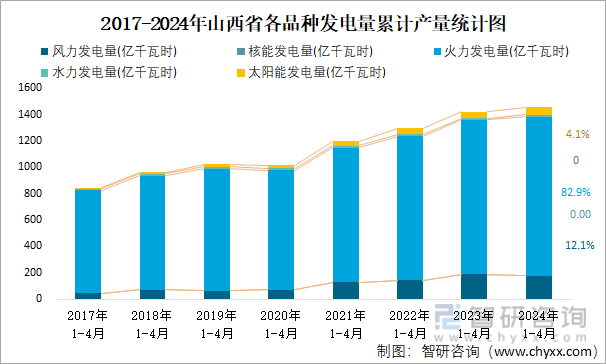 2017-2024年山西省各品种发电量累计产量统计图