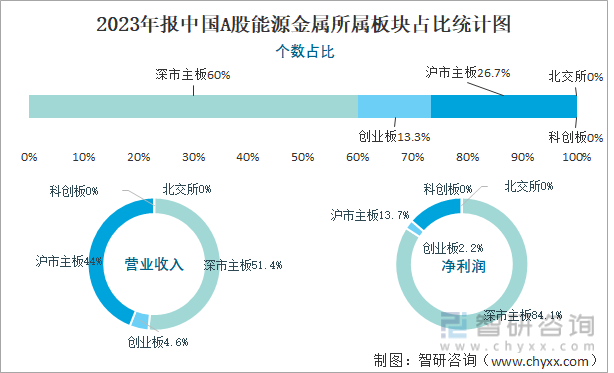 2023年报中国A股能源金属所属板块占比统计图