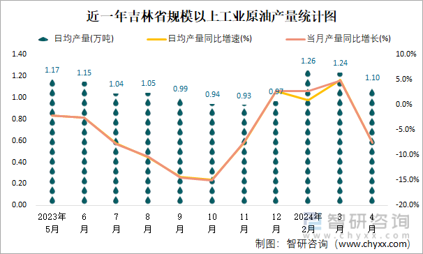 近一年吉林省规模以上工业原油产量统计图