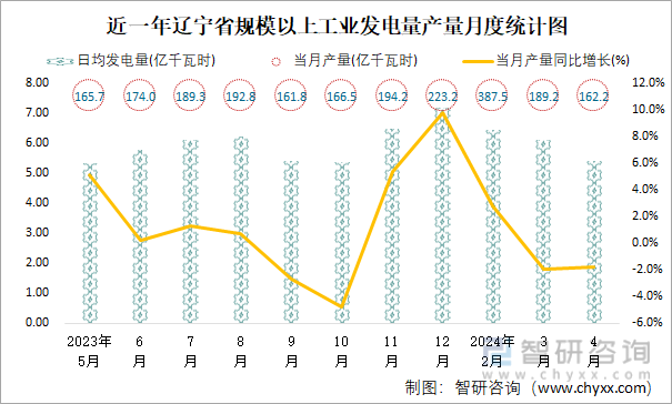 近一年辽宁省规模以上工业发电量产量月度统计图