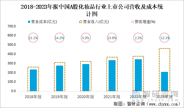 2018-2023年报中国A股化妆品行业上市公司营收及成本统计图