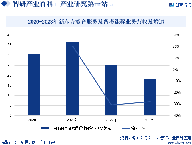 2020-2023年新东方教育服务及备考课程业务营收及增速