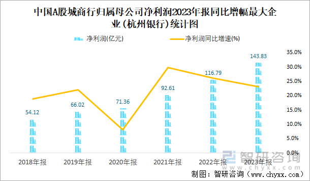 中国A股城商行归属母公司净利润2023年报同比增幅最大企业(杭州银行)统计图