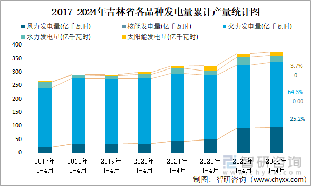 2017-2024年吉林省各品种发电量累计产量统计图