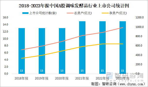 2018-2023年报中国A股调味发酵品行业上市公司统计图