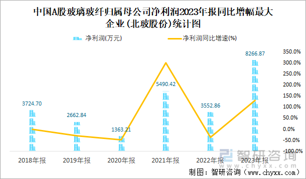 中国A股玻璃玻纤归属母公司净利润2023年报同比增幅最大企业(北玻股份)统计图