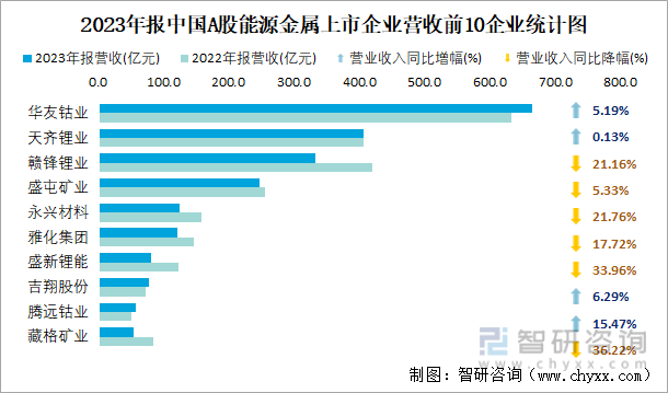 2023年报中国A股能源金属上市企业营收前10企业统计图