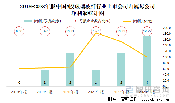 2018-2023年报中国A股玻璃玻纤行业上市公司归属母公司净利润统计图