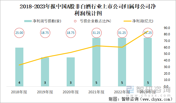 2018-2023年报中国A股非白酒行业上市公司归属母公司净利润统计图