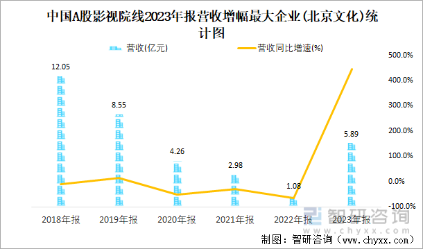 中国A股影视院线2023年报营收增幅最大企业(北京文化)统计图
