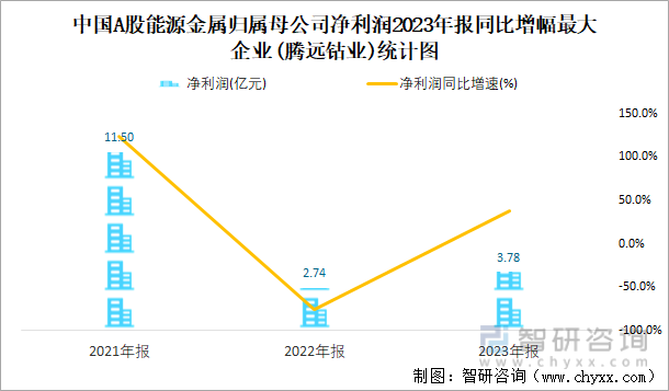 中国A股能源金属归属母公司净利润2023年报同比增幅最大企业(腾远钴业)统计图