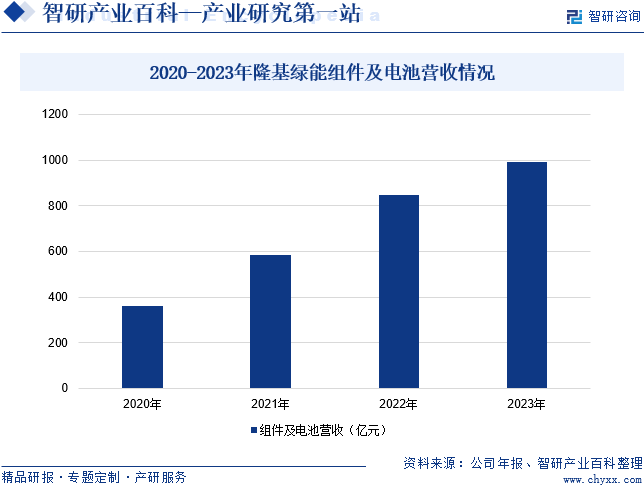 2020-2023年隆基绿能组件及电池营收情况