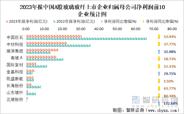 2023年报中国A股玻璃玻纤上市企业归属母公司净利润前10企业统计图