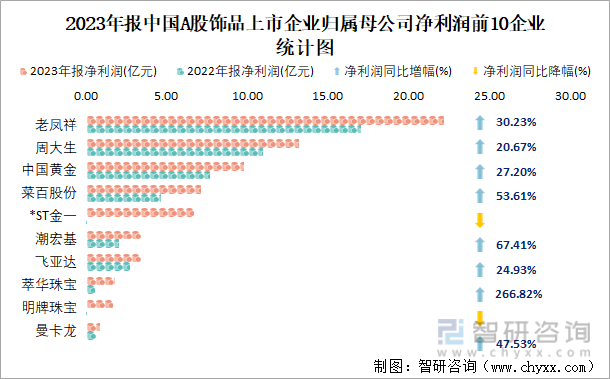2023年报中国A股饰品上市企业归属母公司净利润前10企业统计图