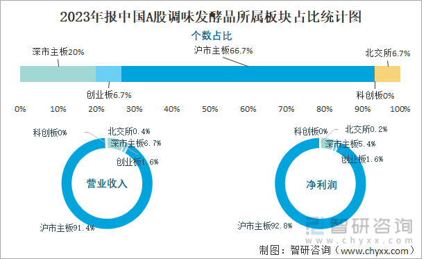 2023年报中国A股调味发酵品所属板块占比统计图