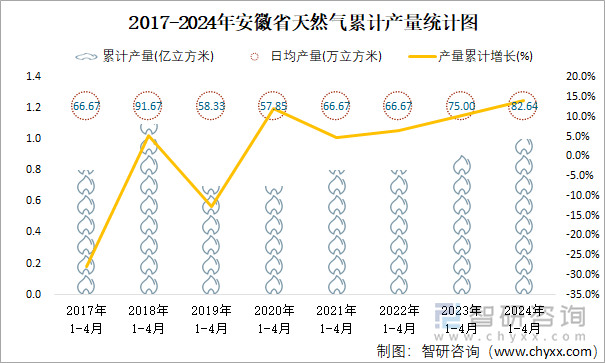 2017-2024年安徽省天然气累计产量统计图