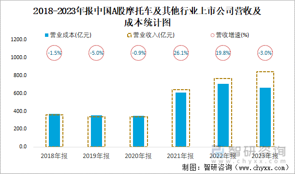 2018-2023年报中国A股摩托车及其他行业上市公司营收及成本统计图