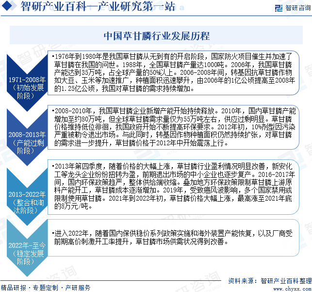 中国草甘膦行业发展历程
