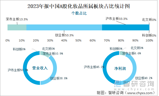 2023年报中国A股化妆品所属板块占比统计图